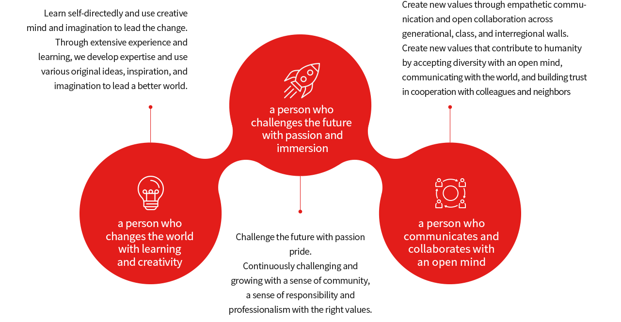 열정과 몰입으로 미래에 도전하는 인재, 학습과 창의로 세상을 변화시키는 인재, 열린 마음으로 소통하고 협업하는 인재